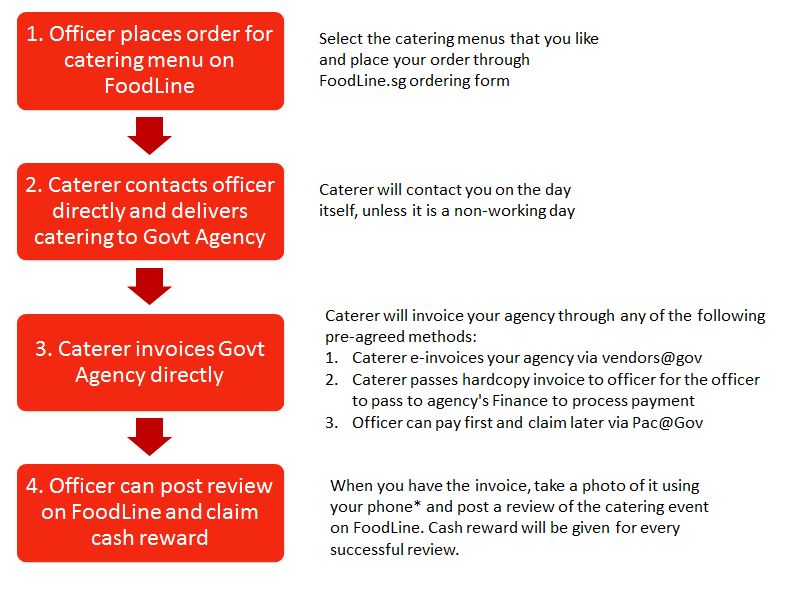 Select the catering menus that you like and place your order through FoodLine.sg ordering form. Caterer will contact you on the day itself, unless it is a non-working day. Caterer will invoice your agency through any of the following pre-agreed methods: Caterer e-invoices your agency via vendors@gov Caterer passes hardcopy invoice to officer for the officer to pass to agency's Finance to process payment Officer can pay first and claim later via Pac@Gov. When you have the invoice, take a photo of it using your phone* and post a review of the catering event on FoodLine. Cash reward will be given for every successful review.